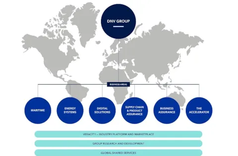 DNV - Organization